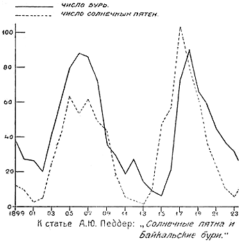 Связь числа бурь на Байкале с солнечной активностью