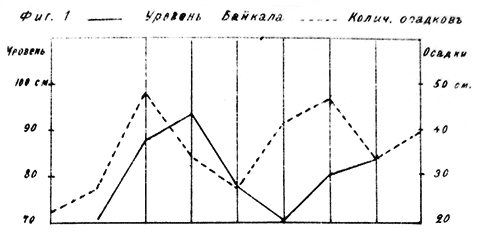 Колебания уровня Байкала