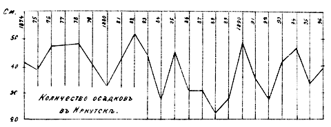 Количество осадков в Иркутске