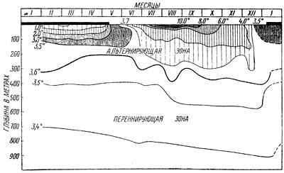 График вертикального распределения температур воды оз. Байкал
