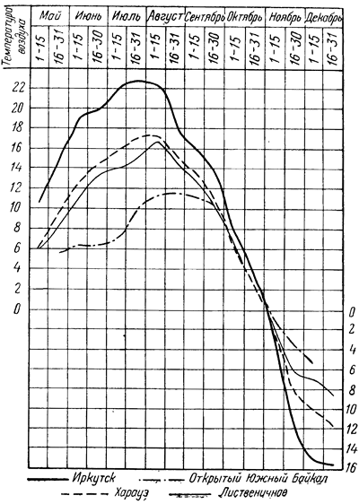 Температура воздуха в открытом Байкале и в различных пунктах его побережья